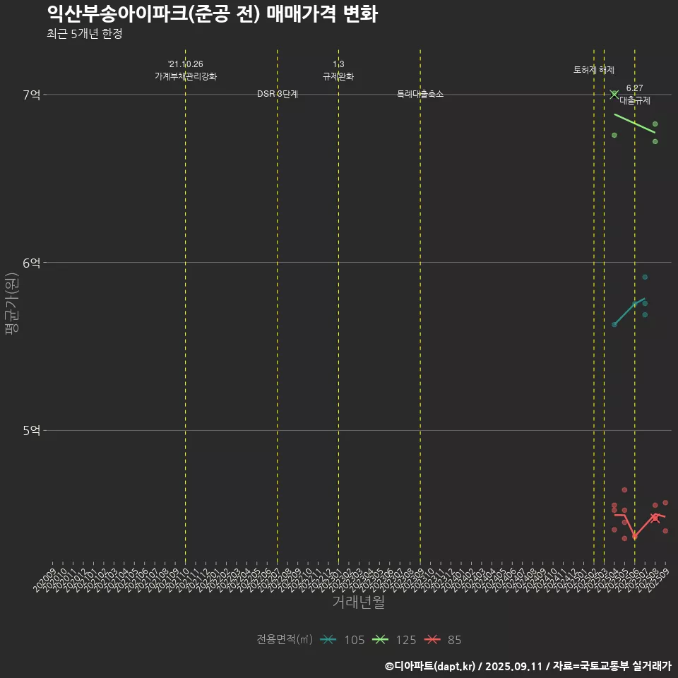 익산부송아이파크(준공 전) 매매가격 변화