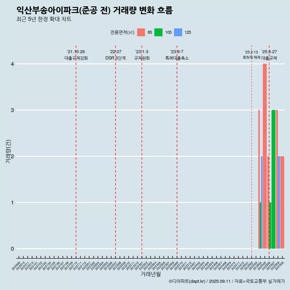 익산부송아이파크(준공 전) 거래량 변화 흐름