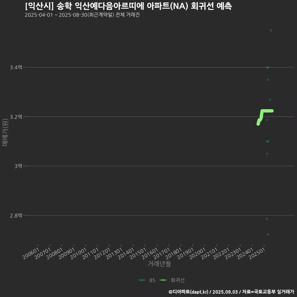 [익산시] 송학 익산예다음아르띠에 아파트(NA) 회귀선 예측