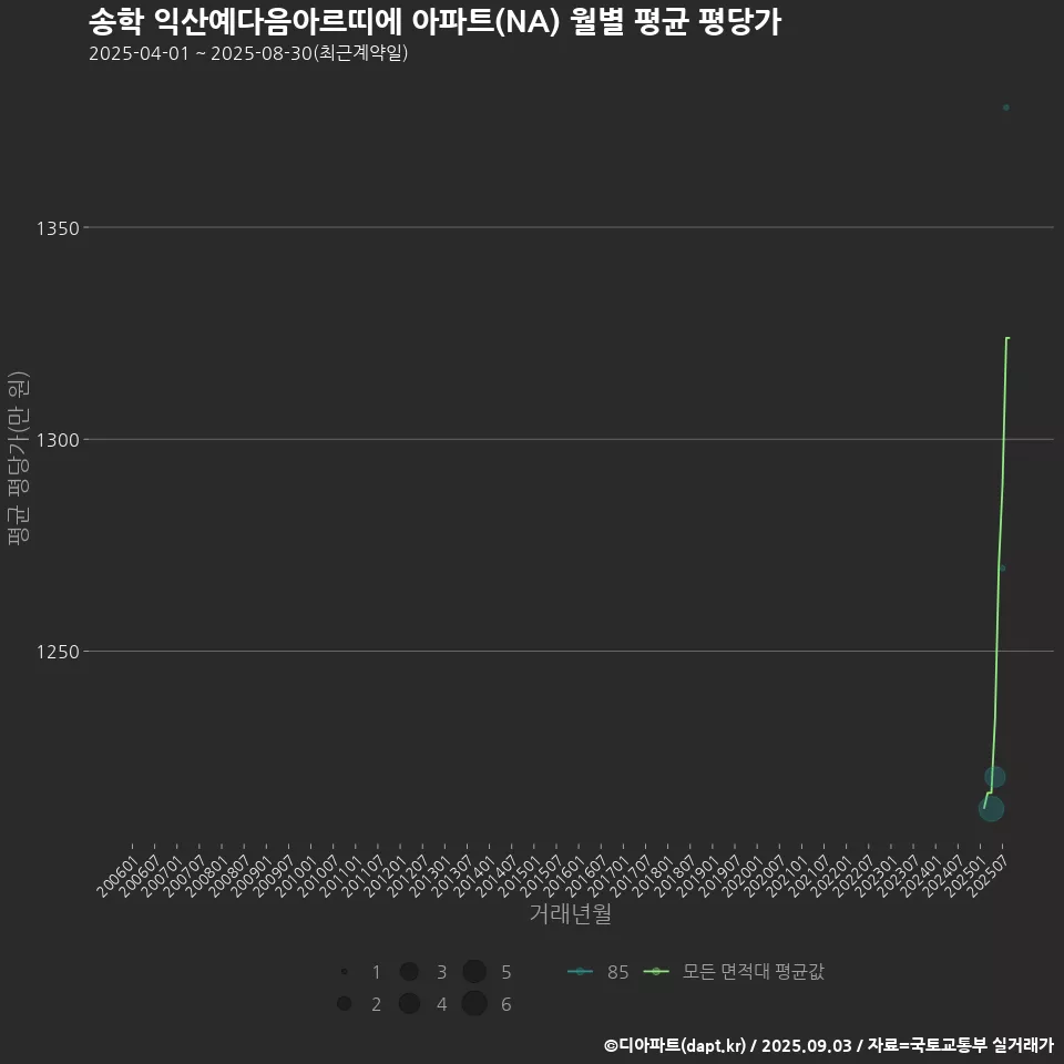 송학 익산예다음아르띠에 아파트(NA) 월별 평균 평당가