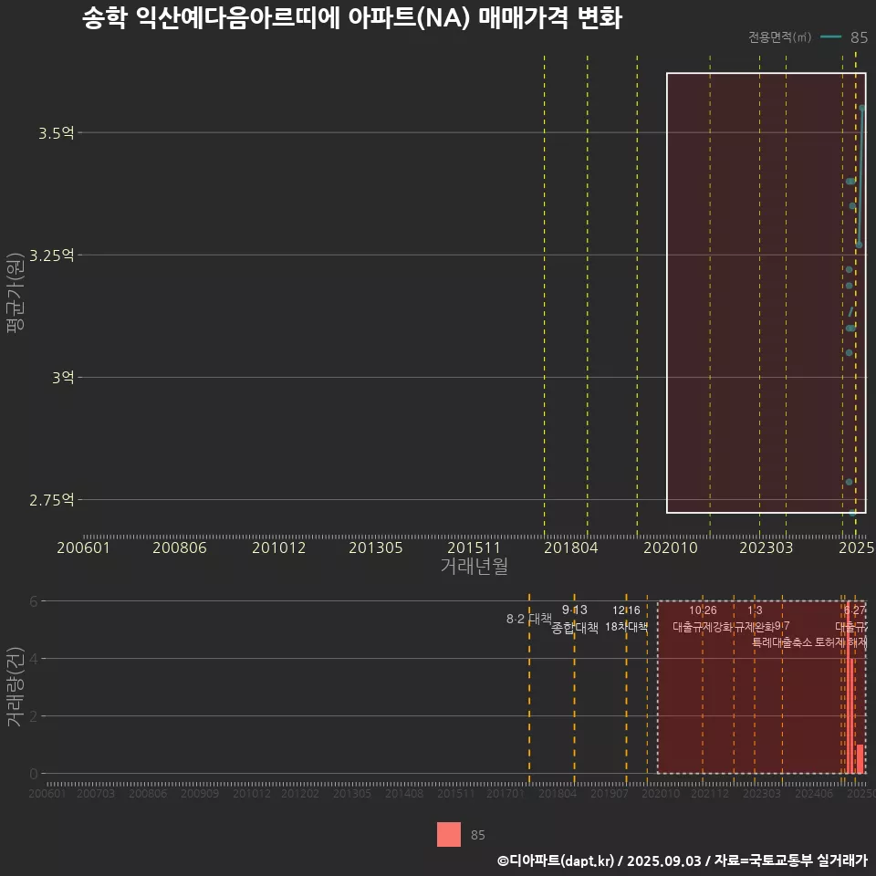 송학 익산예다음아르띠에 아파트(NA) 매매가격 변화
