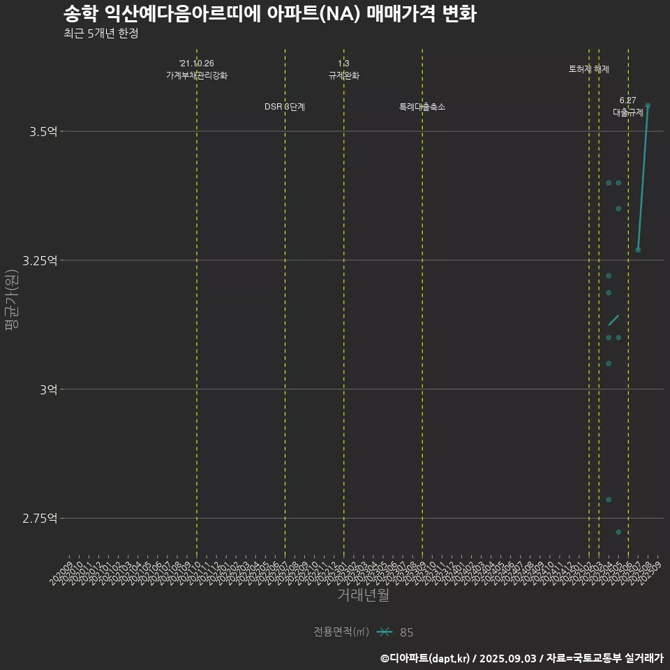 송학 익산예다음아르띠에 아파트(NA) 매매가격 변화
