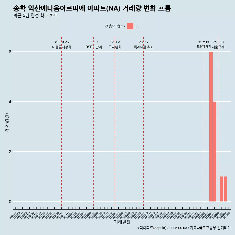 송학 익산예다음아르띠에 아파트(NA) 거래량 변화 흐름