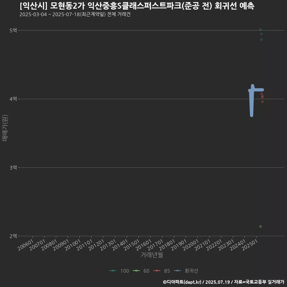 [익산시] 모현동2가 익산중흥S클래스퍼스트파크(준공 전) 회귀선 예측