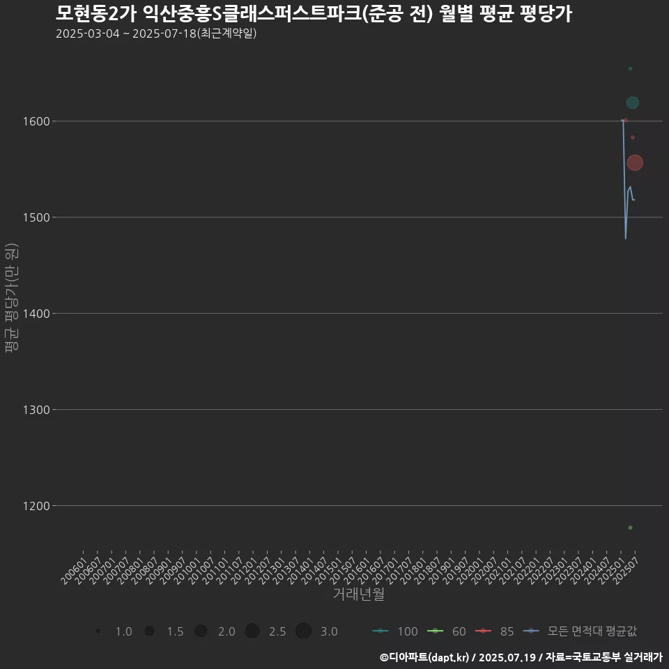 모현동2가 익산중흥S클래스퍼스트파크(준공 전) 월별 평균 평당가
