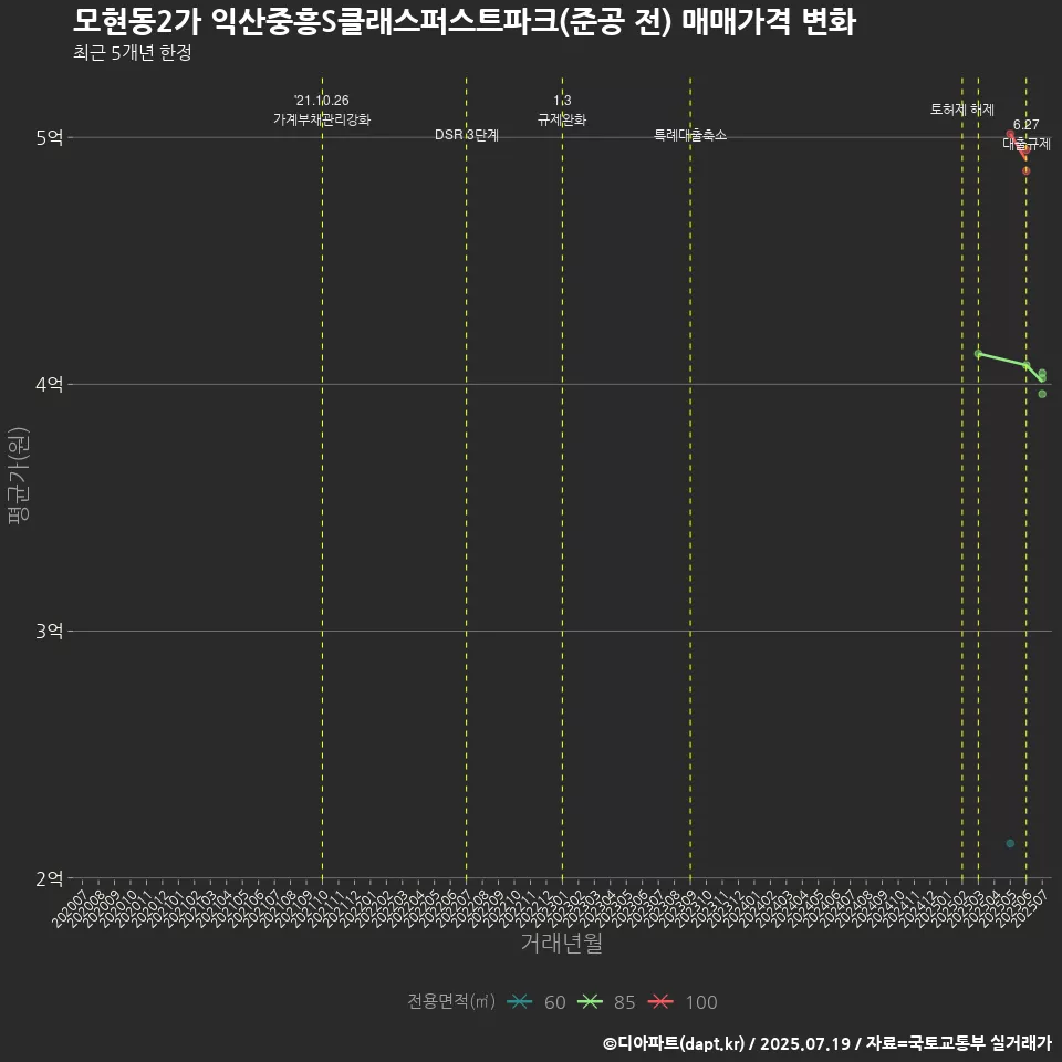 모현동2가 익산중흥S클래스퍼스트파크(준공 전) 매매가격 변화
