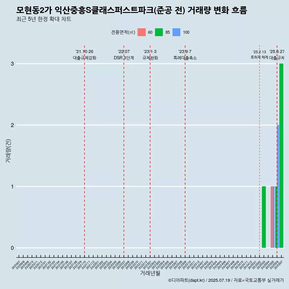 모현동2가 익산중흥S클래스퍼스트파크(준공 전) 거래량 변화 흐름
