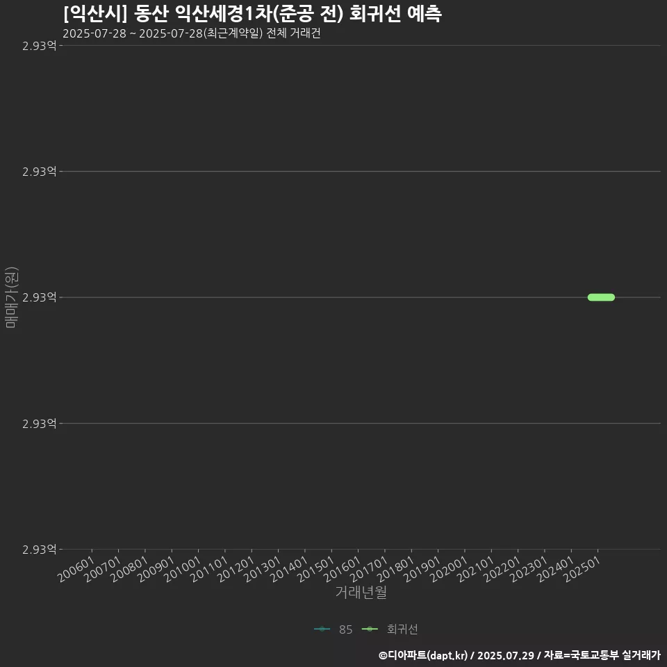 [익산시] 동산 익산세경1차(준공 전) 회귀선 예측