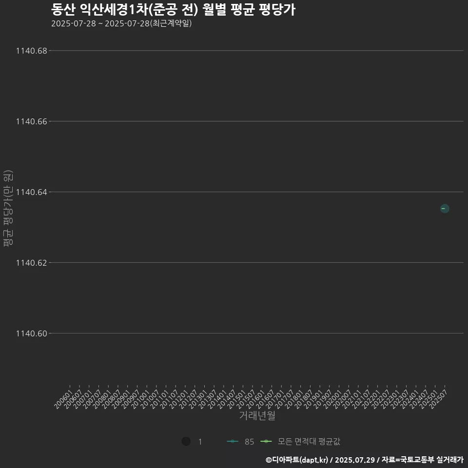 동산 익산세경1차(준공 전) 월별 평균 평당가