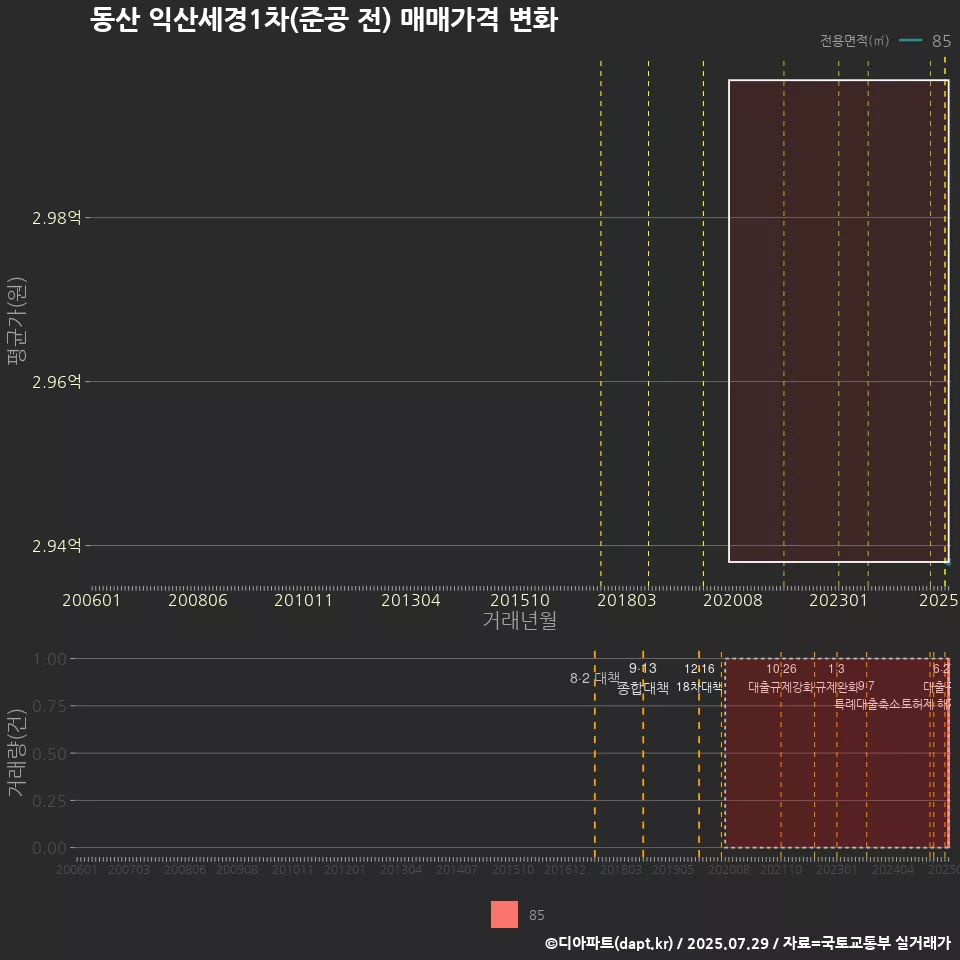동산 익산세경1차(준공 전) 매매가격 변화