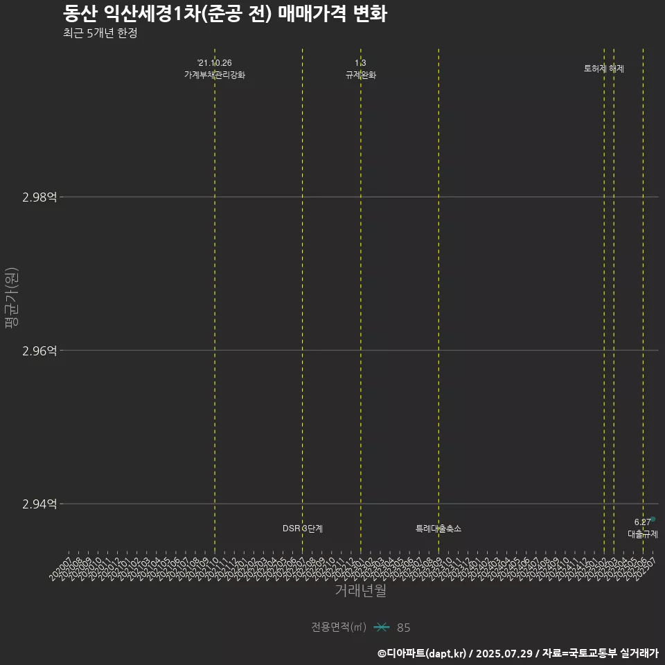 동산 익산세경1차(준공 전) 매매가격 변화