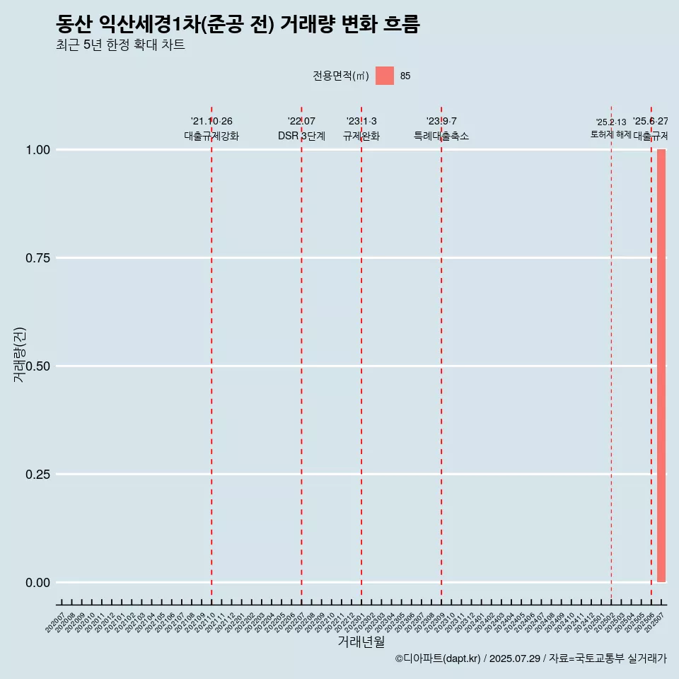 동산 익산세경1차(준공 전) 거래량 변화 흐름