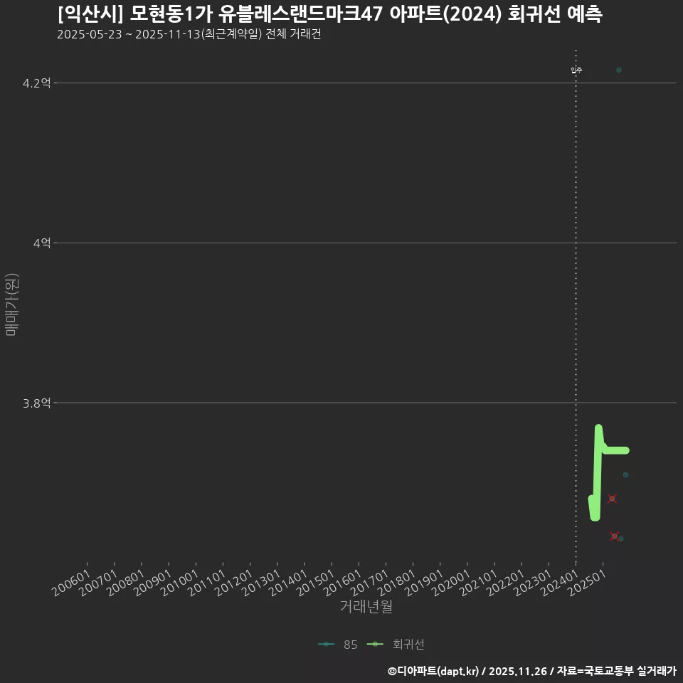 [익산시] 모현동1가 유블레스랜드마크47 아파트(2024) 회귀선 예측