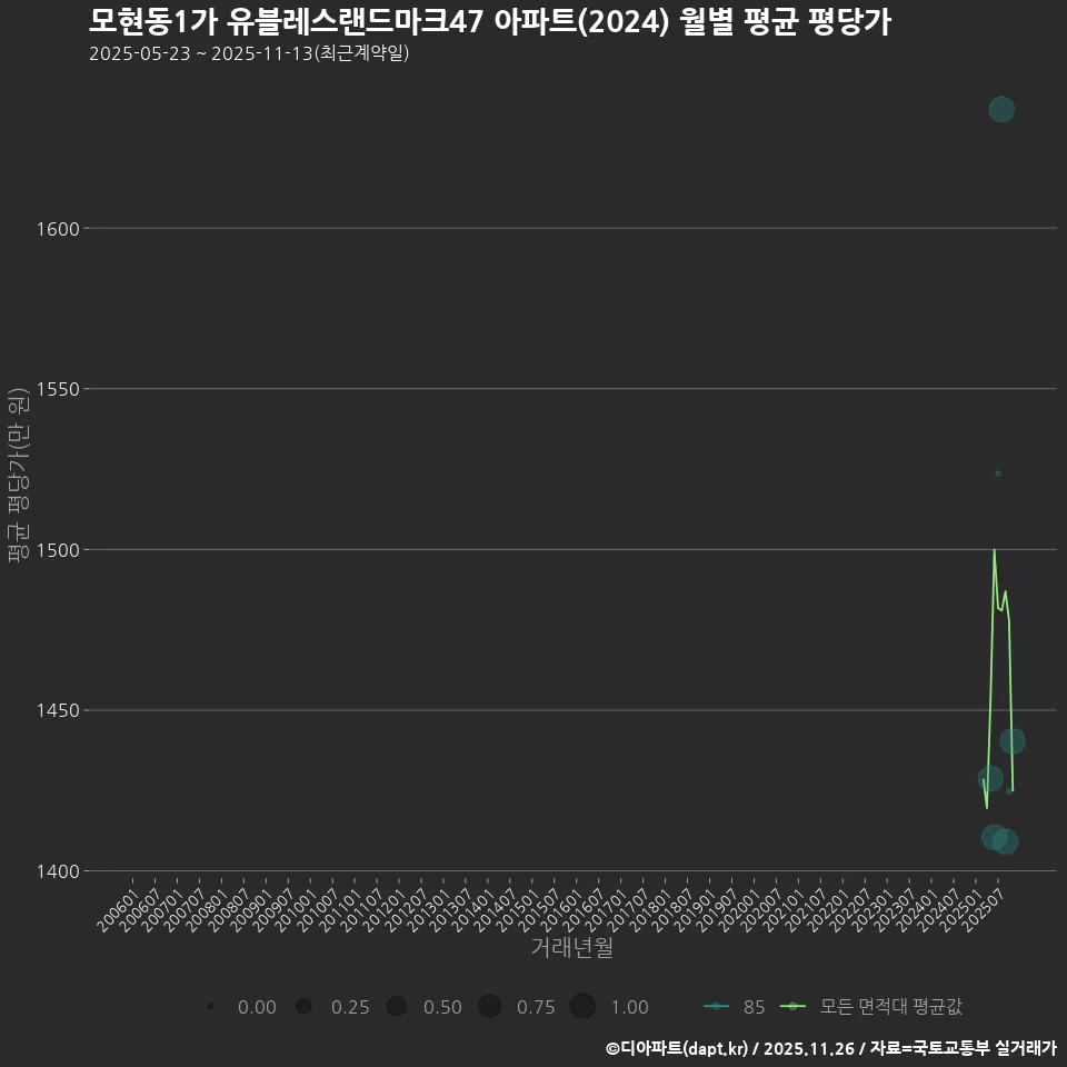모현동1가 유블레스랜드마크47 아파트(2024) 월별 평균 평당가