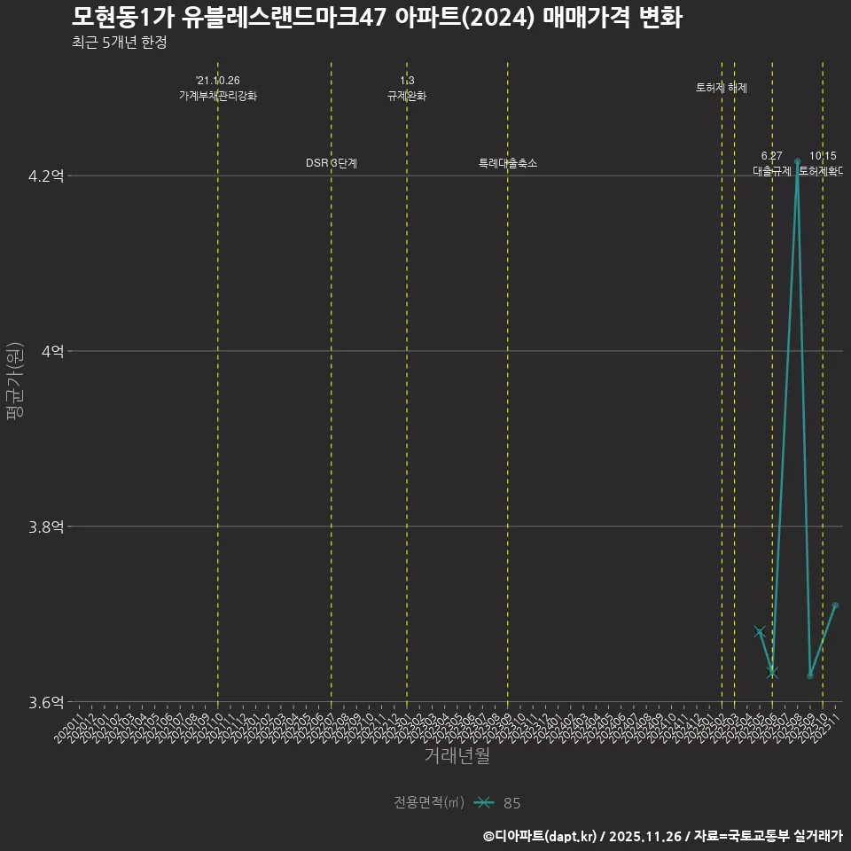모현동1가 유블레스랜드마크47 아파트(2024) 매매가격 변화