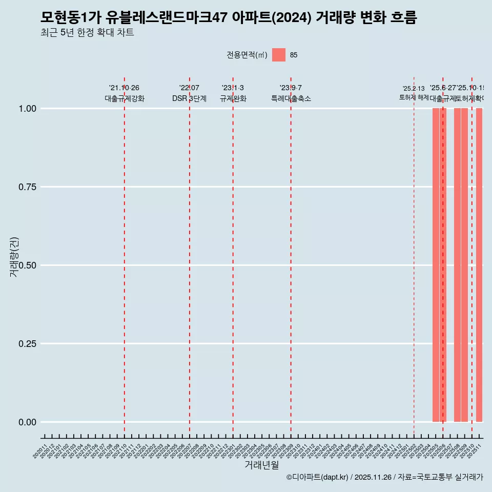 모현동1가 유블레스랜드마크47 아파트(2024) 거래량 변화 흐름