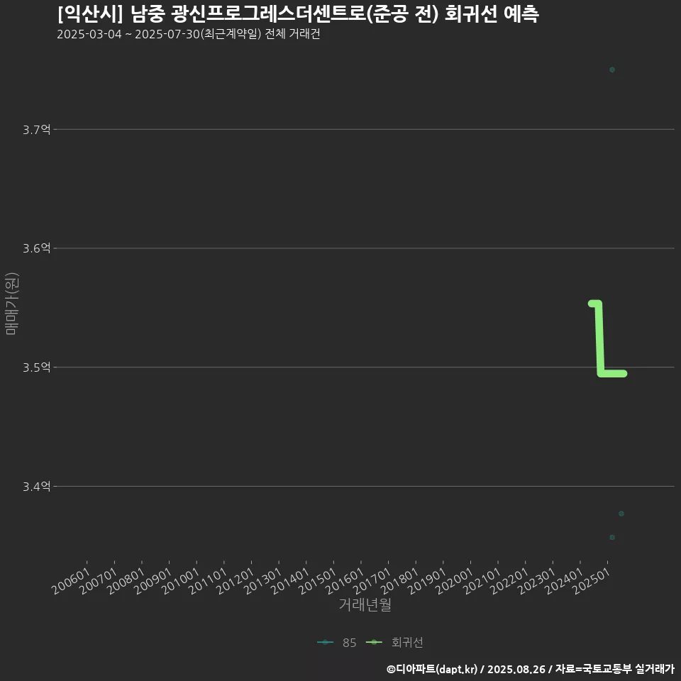 [익산시] 남중 광신프로그레스더센트로(준공 전) 회귀선 예측