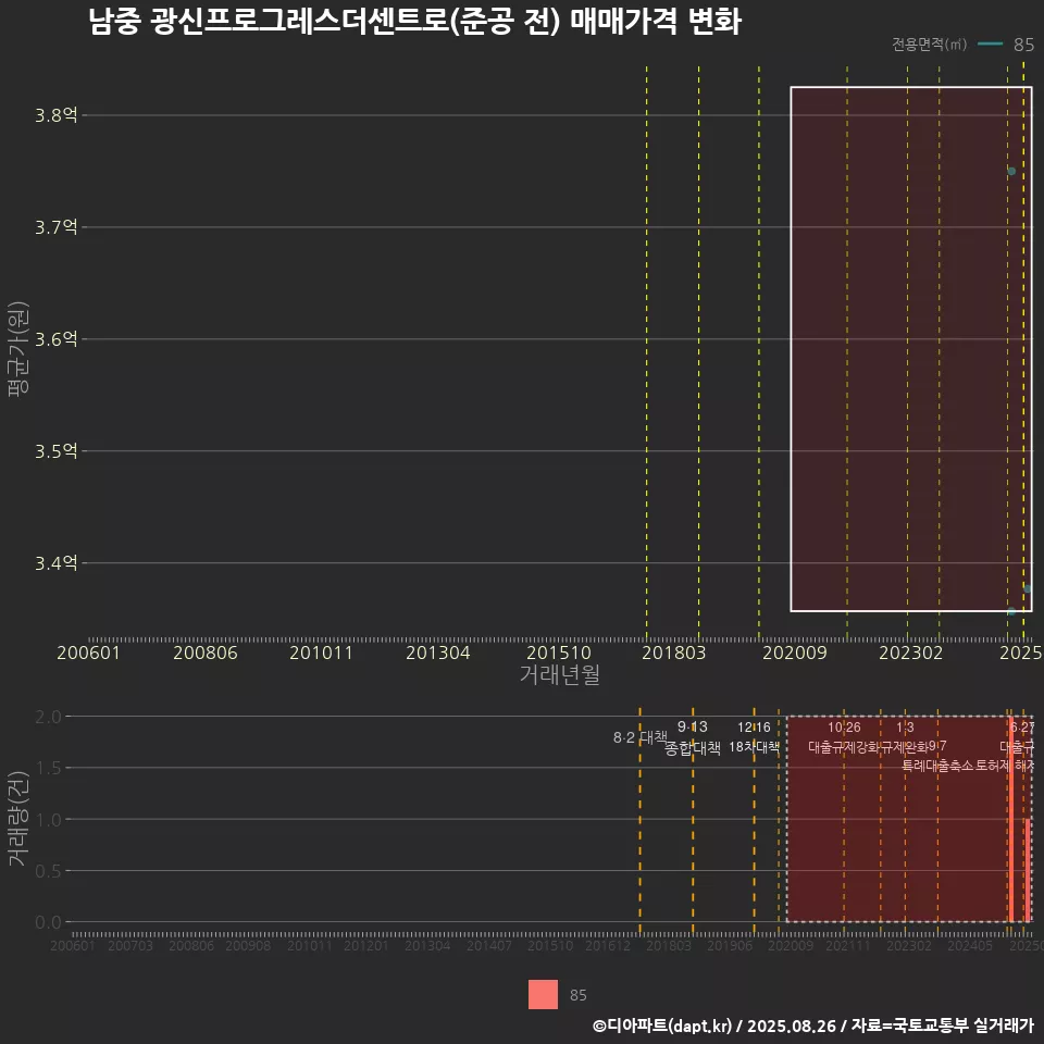 남중 광신프로그레스더센트로(준공 전) 매매가격 변화