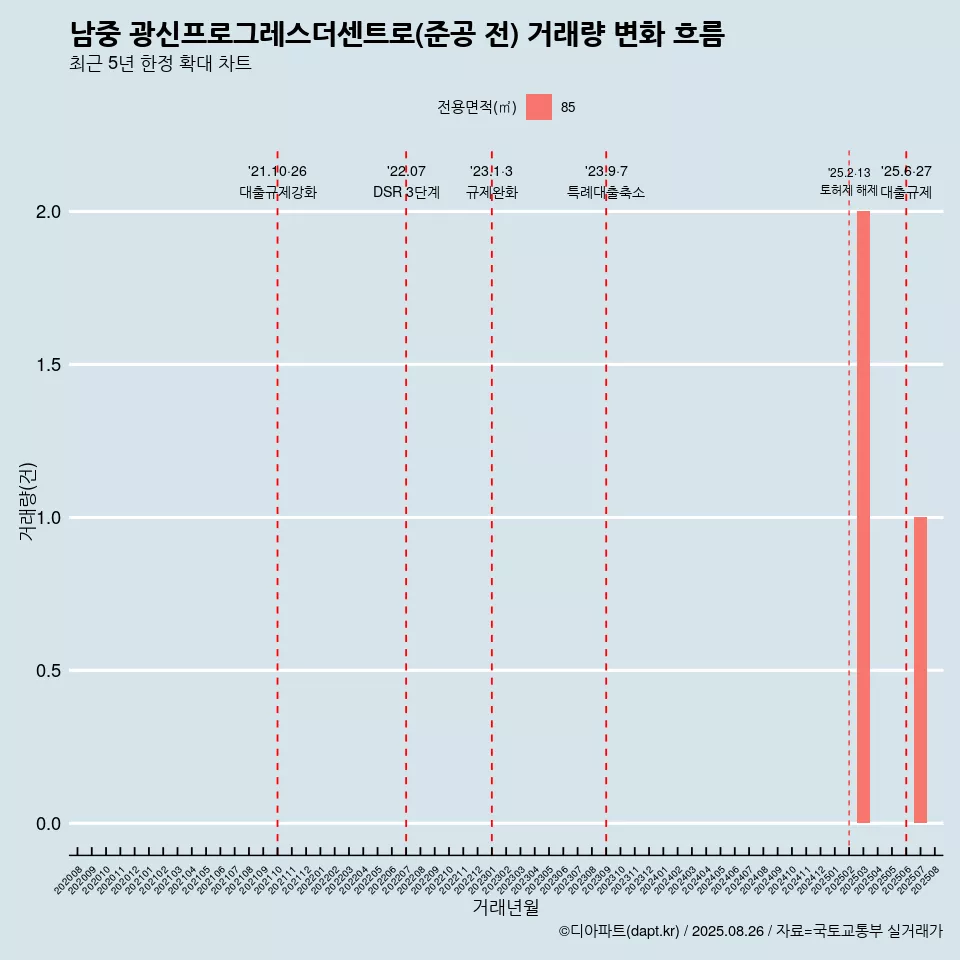 남중 광신프로그레스더센트로(준공 전) 거래량 변화 흐름