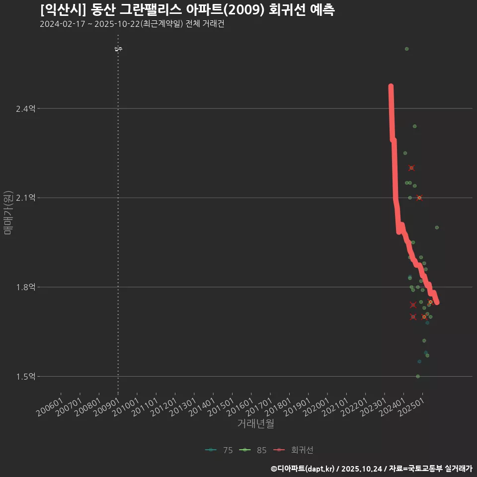 [익산시] 동산 그란팰리스 아파트(2009) 회귀선 예측