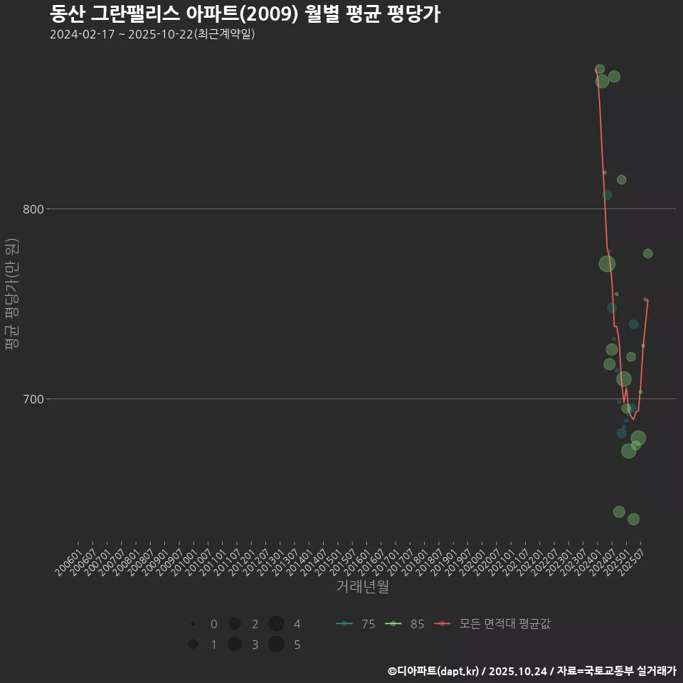 동산 그란팰리스 아파트(2009) 월별 평균 평당가