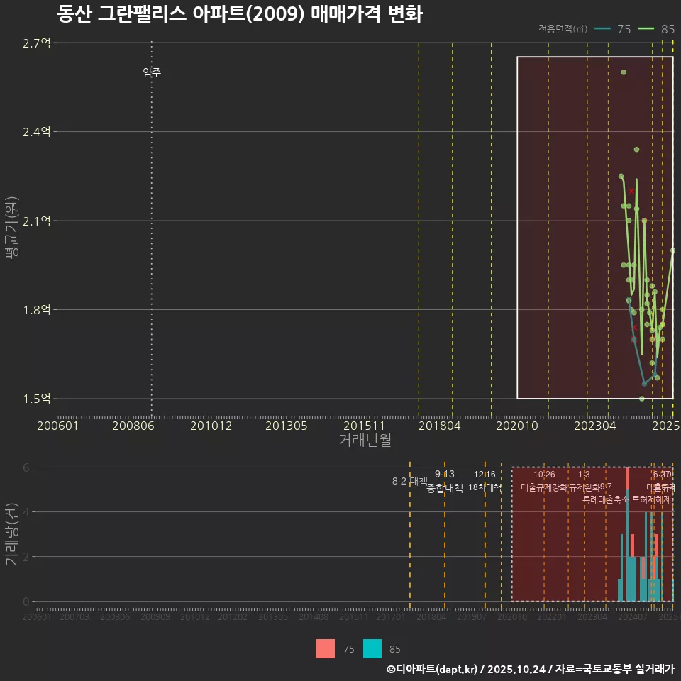 동산 그란팰리스 아파트(2009) 매매가격 변화