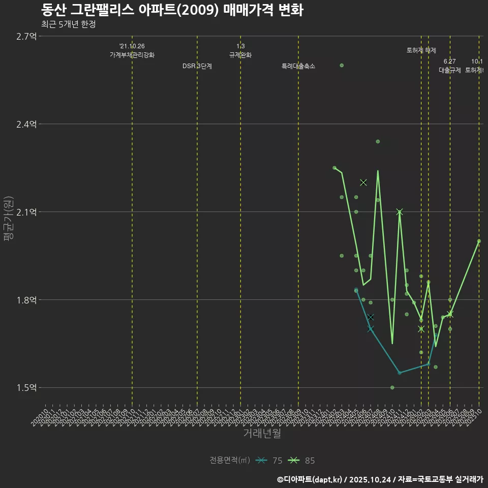 동산 그란팰리스 아파트(2009) 매매가격 변화