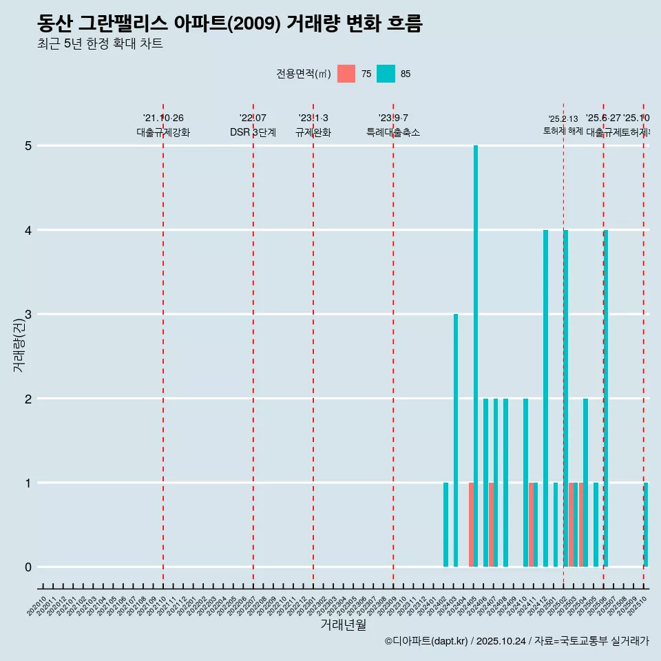 동산 그란팰리스 아파트(2009) 거래량 변화 흐름
