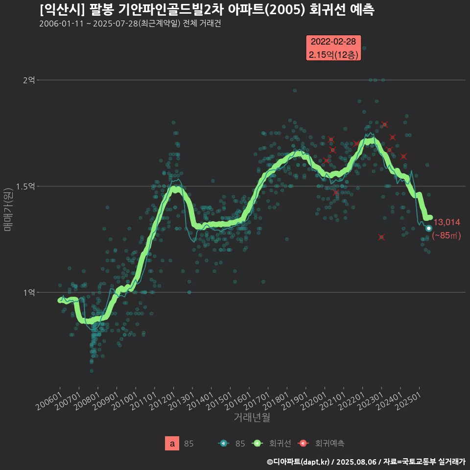 [익산시] 팔봉 기안파인골드빌2차 아파트(2005) 회귀선 예측