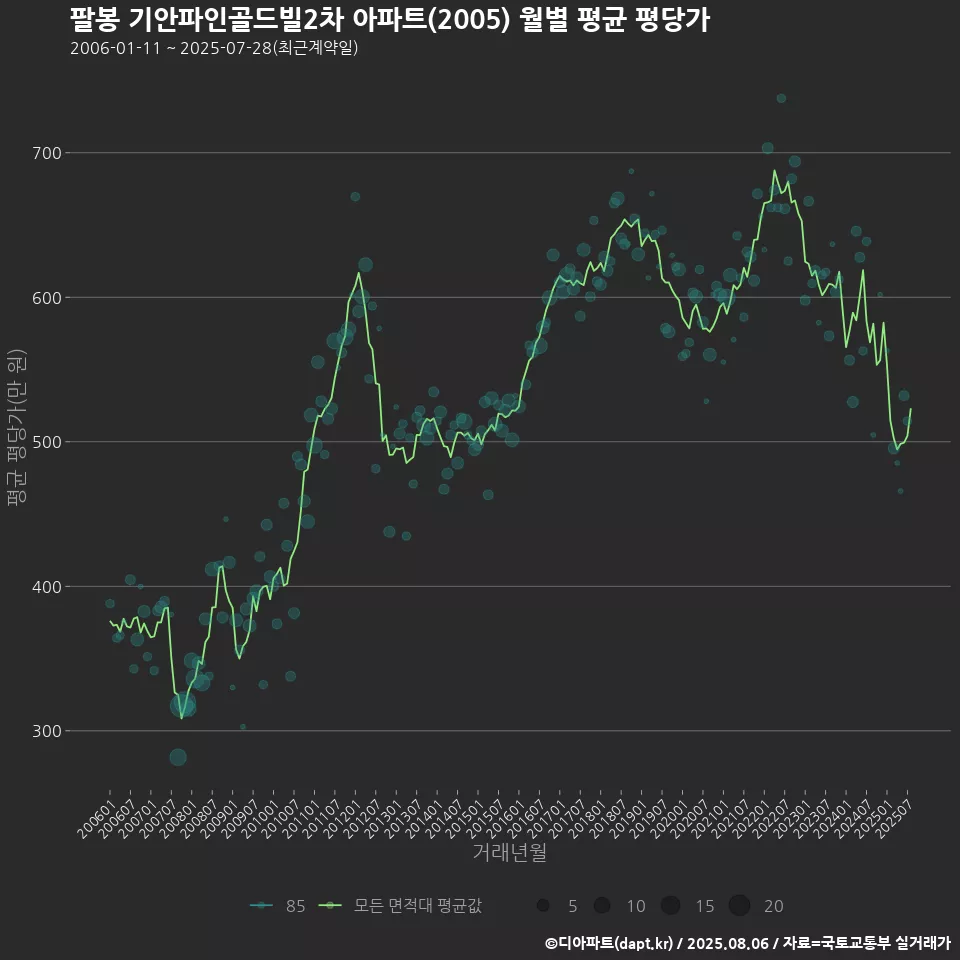 팔봉 기안파인골드빌2차 아파트(2005) 월별 평균 평당가
