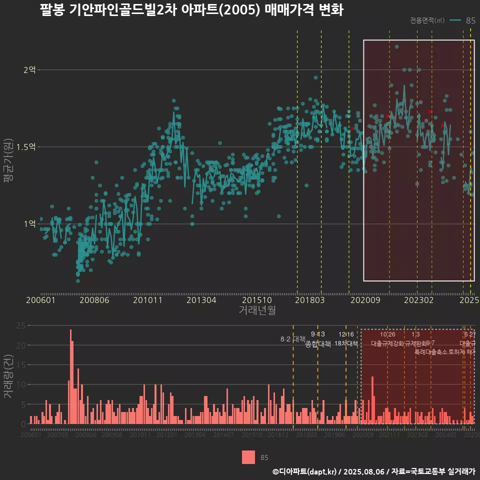 팔봉 기안파인골드빌2차 아파트(2005) 매매가격 변화