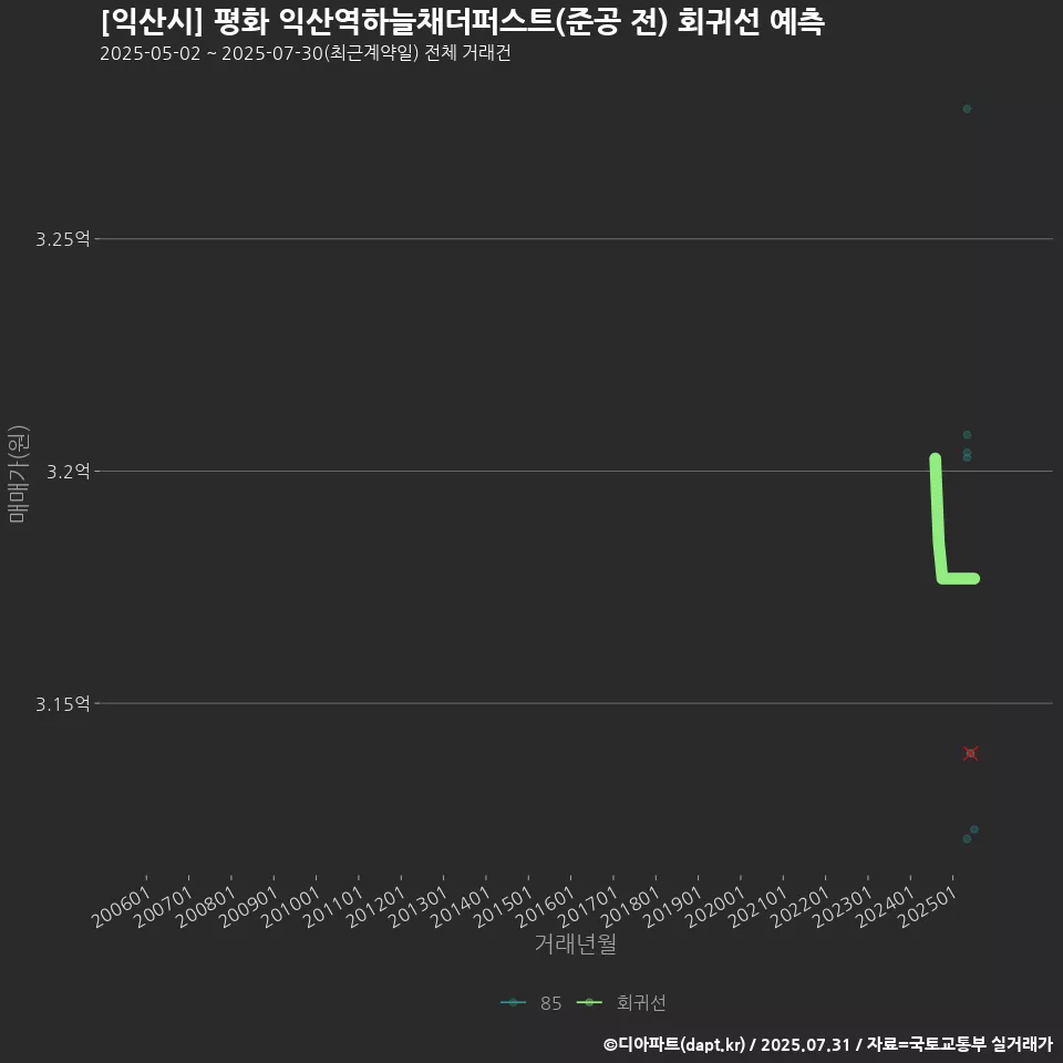 [익산시] 평화 익산역하늘채더퍼스트(준공 전) 회귀선 예측