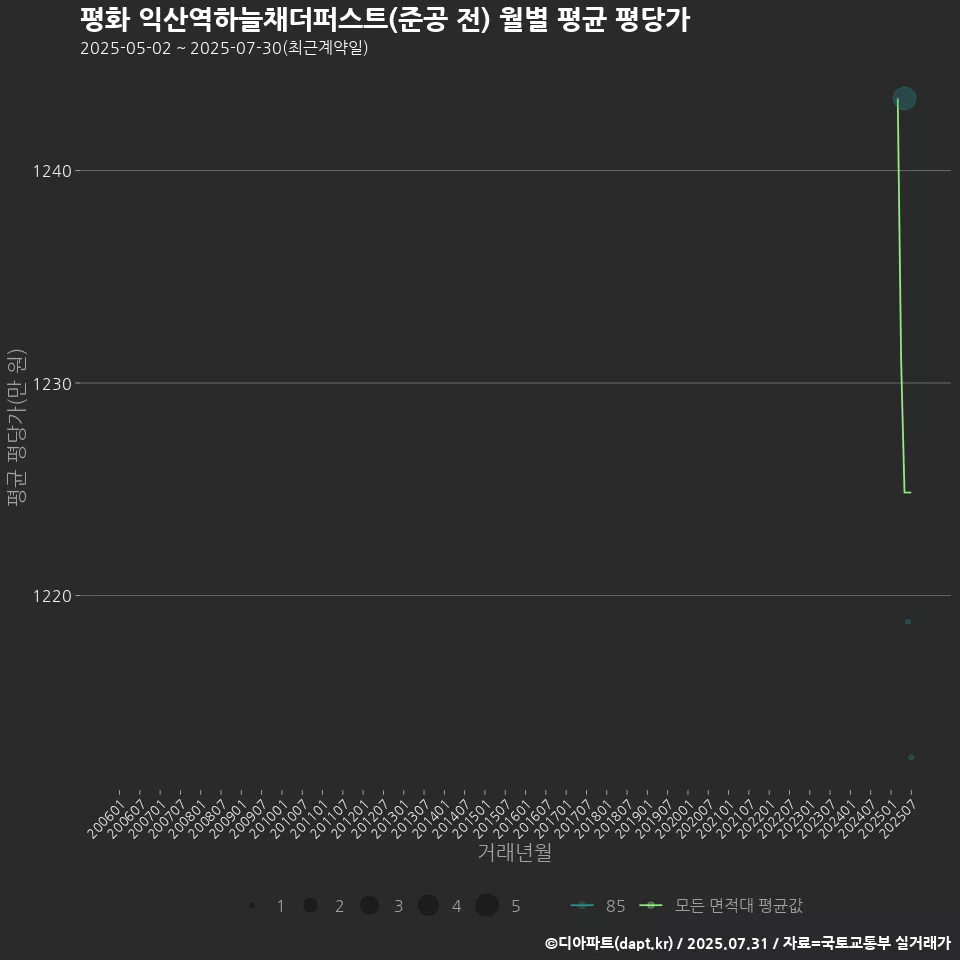평화 익산역하늘채더퍼스트(준공 전) 월별 평균 평당가
