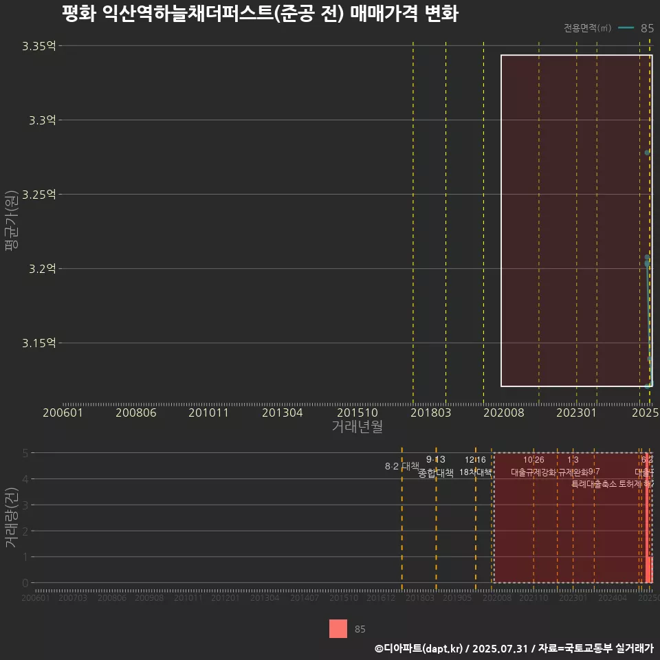 평화 익산역하늘채더퍼스트(준공 전) 매매가격 변화