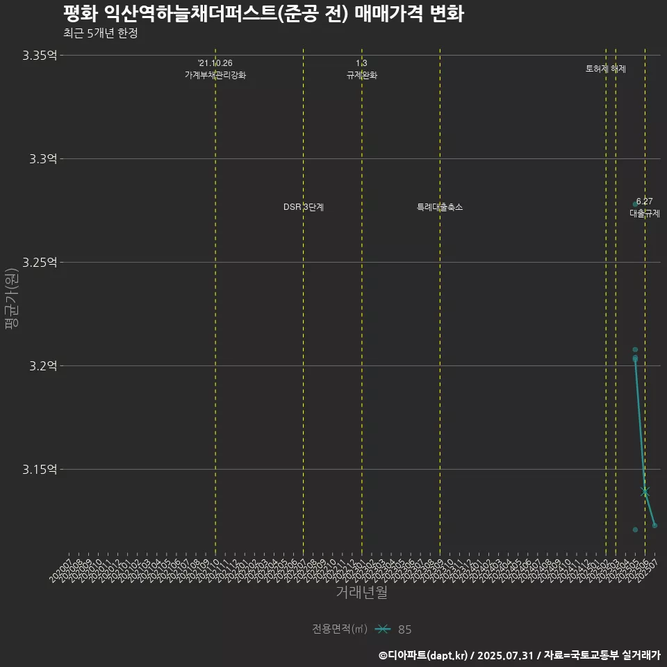 평화 익산역하늘채더퍼스트(준공 전) 매매가격 변화
