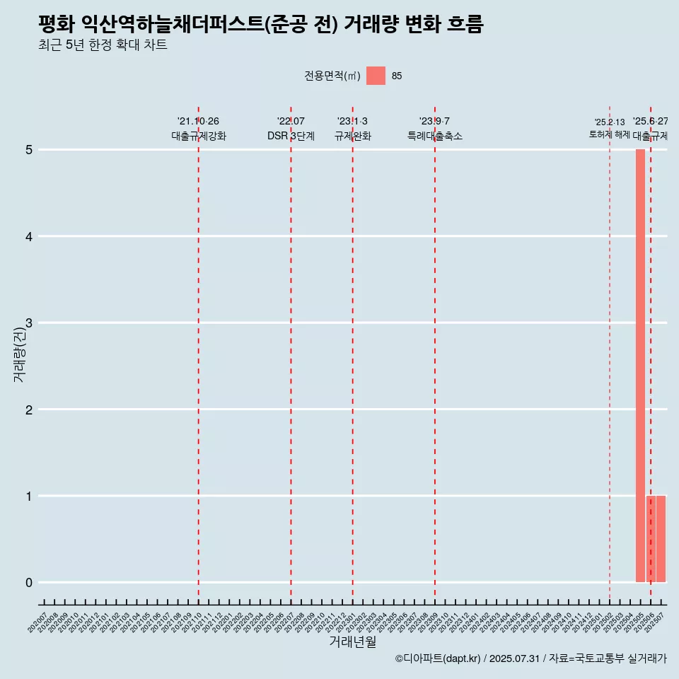 평화 익산역하늘채더퍼스트(준공 전) 거래량 변화 흐름