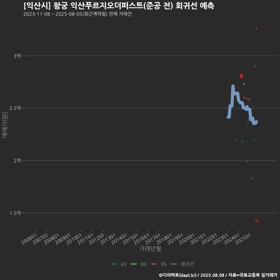 [익산시] 왕궁 익산푸르지오더퍼스트(준공 전) 회귀선 예측
