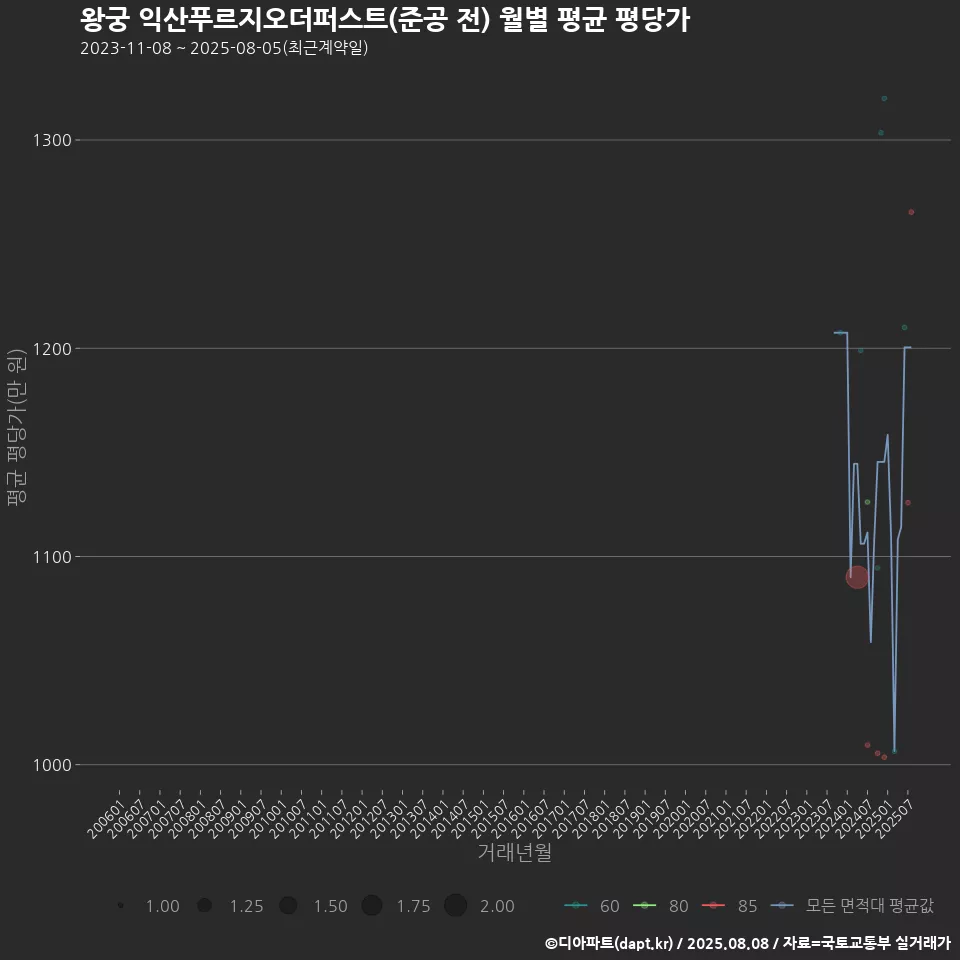 왕궁 익산푸르지오더퍼스트(준공 전) 월별 평균 평당가