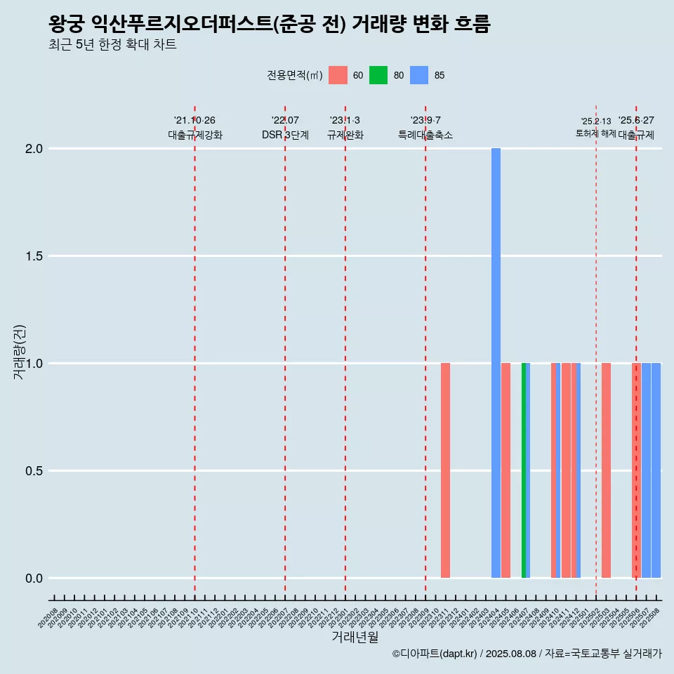 왕궁 익산푸르지오더퍼스트(준공 전) 거래량 변화 흐름