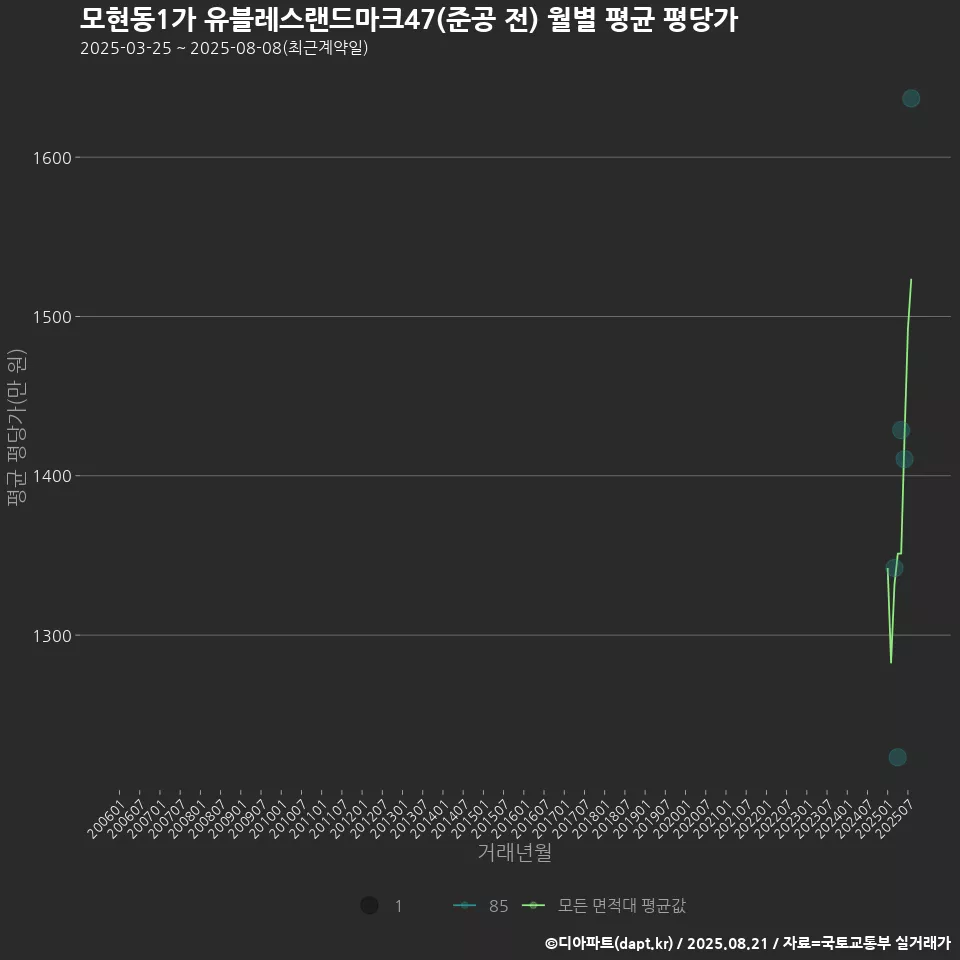 모현동1가 유블레스랜드마크47(준공 전) 월별 평균 평당가