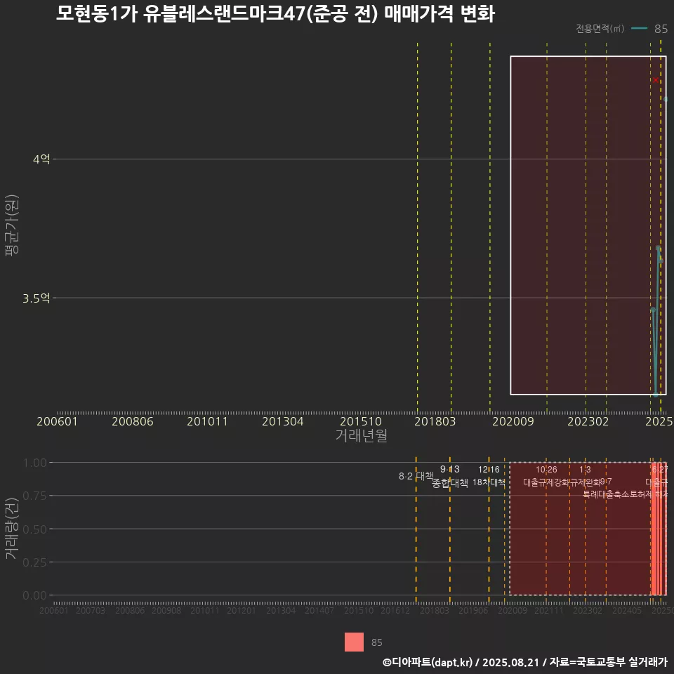 모현동1가 유블레스랜드마크47(준공 전) 매매가격 변화