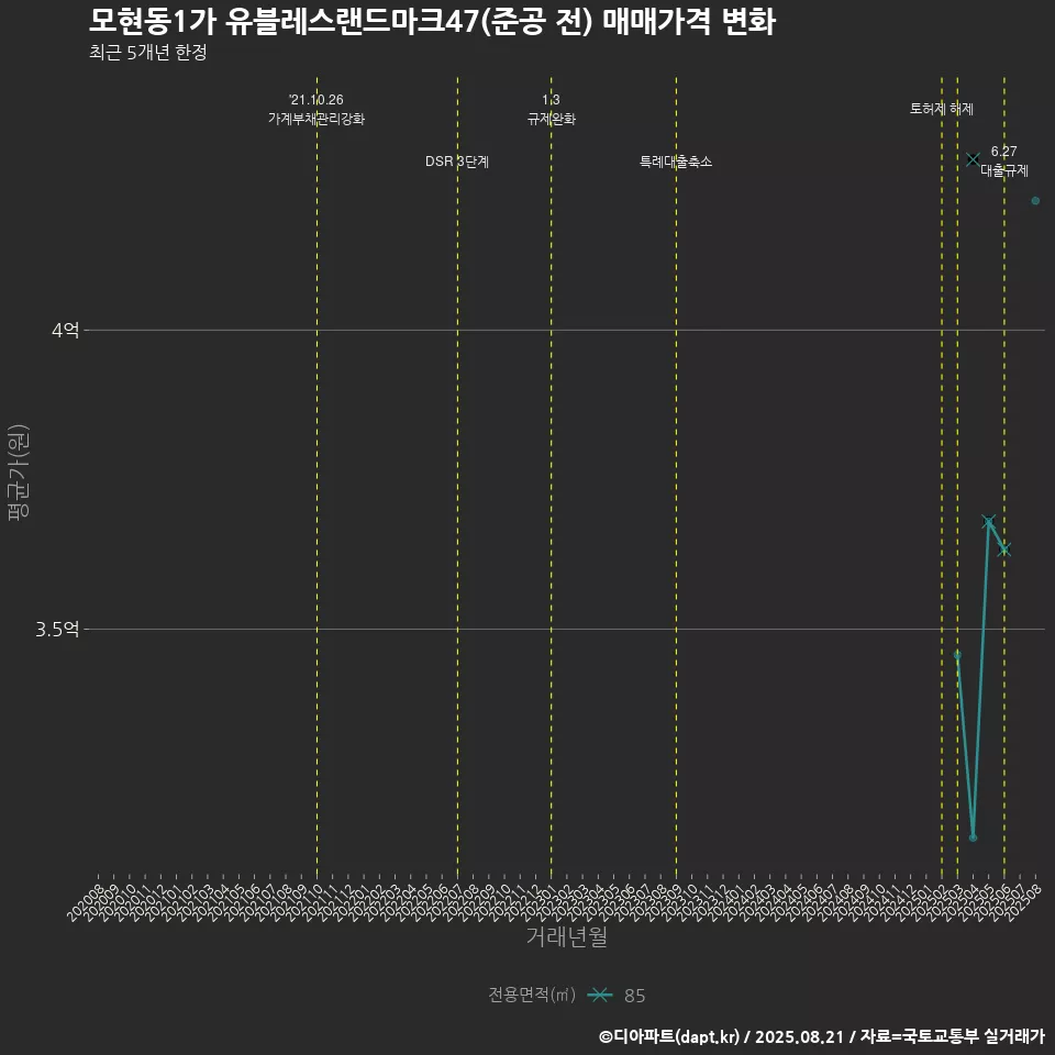 모현동1가 유블레스랜드마크47(준공 전) 매매가격 변화