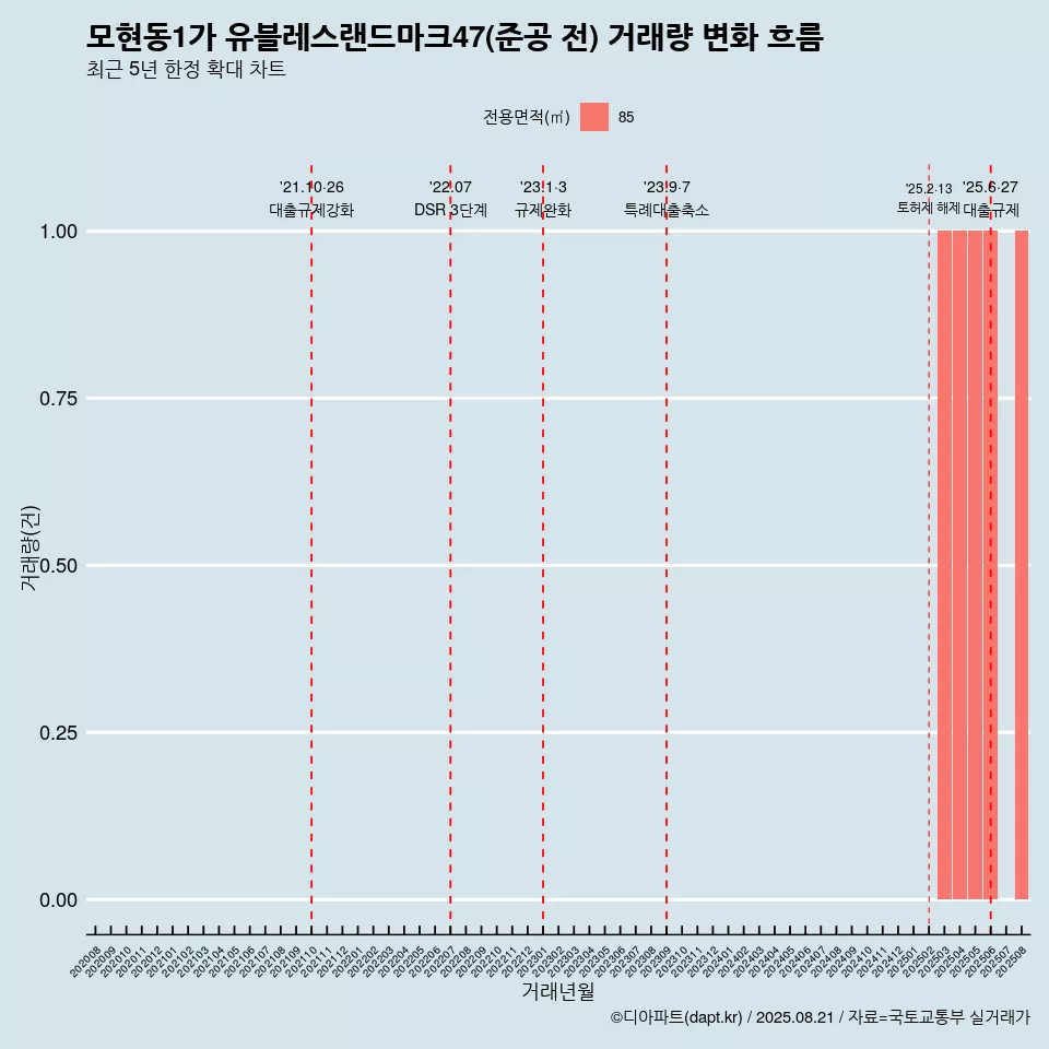모현동1가 유블레스랜드마크47(준공 전) 거래량 변화 흐름