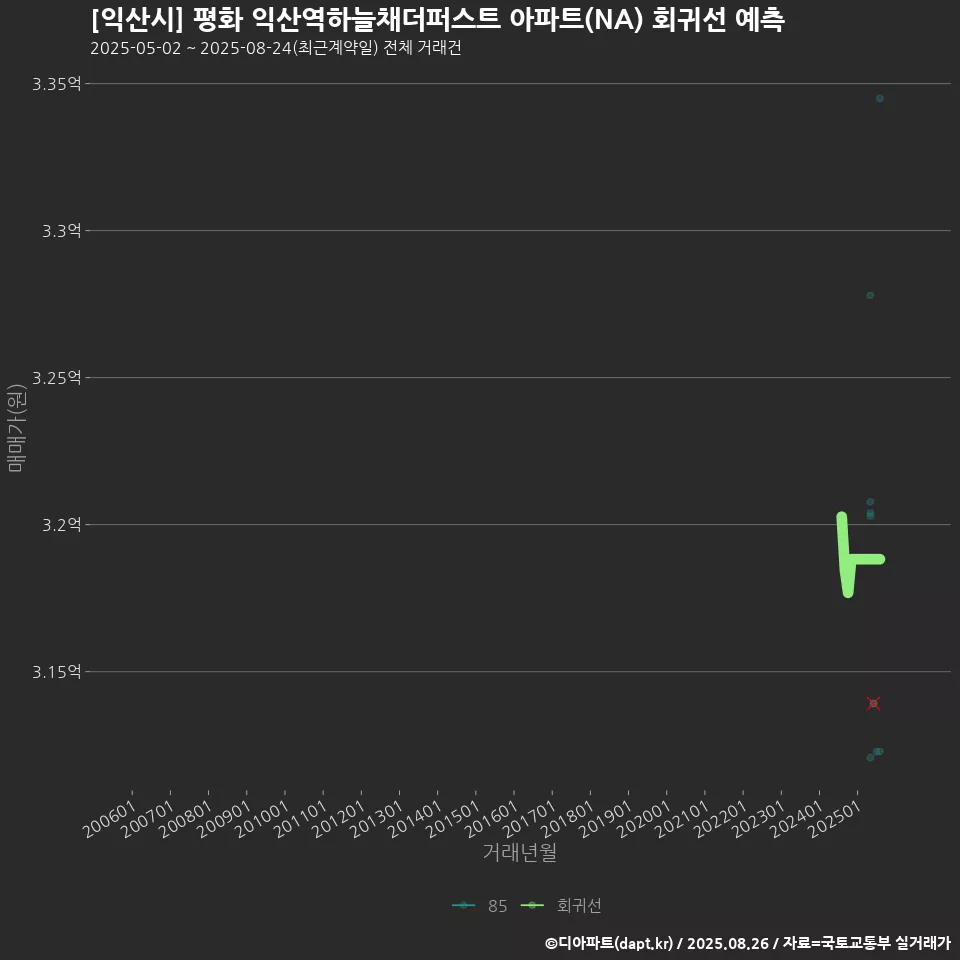 [익산시] 평화 익산역하늘채더퍼스트 아파트(NA) 회귀선 예측