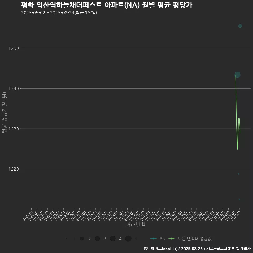 평화 익산역하늘채더퍼스트 아파트(NA) 월별 평균 평당가