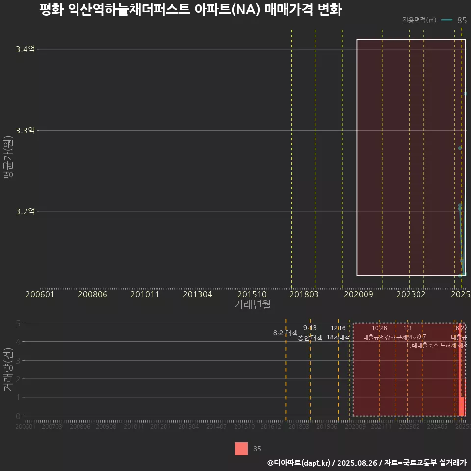 평화 익산역하늘채더퍼스트 아파트(NA) 매매가격 변화