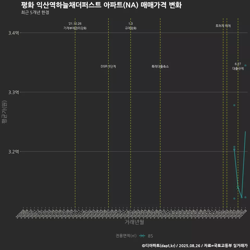 평화 익산역하늘채더퍼스트 아파트(NA) 매매가격 변화
