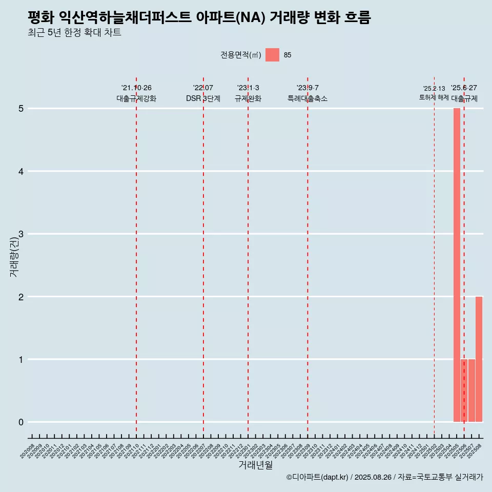 평화 익산역하늘채더퍼스트 아파트(NA) 거래량 변화 흐름