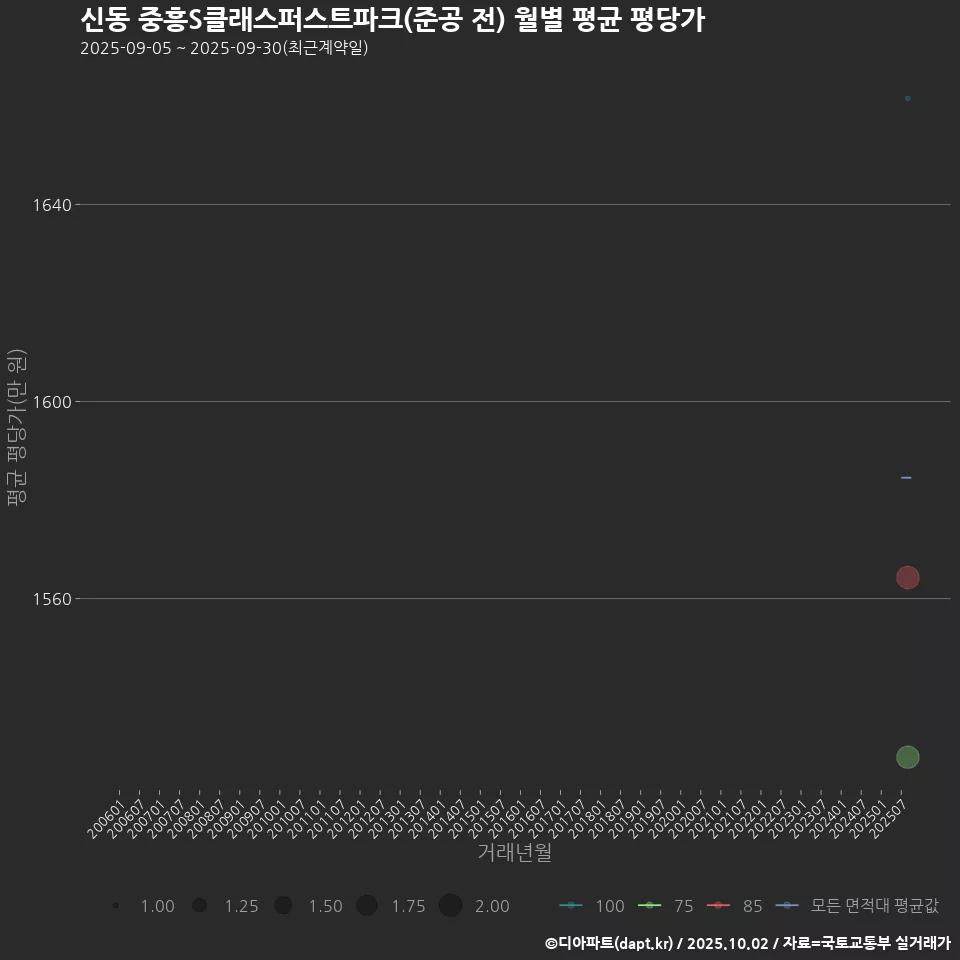 신동 중흥S클래스퍼스트파크(준공 전) 월별 평균 평당가