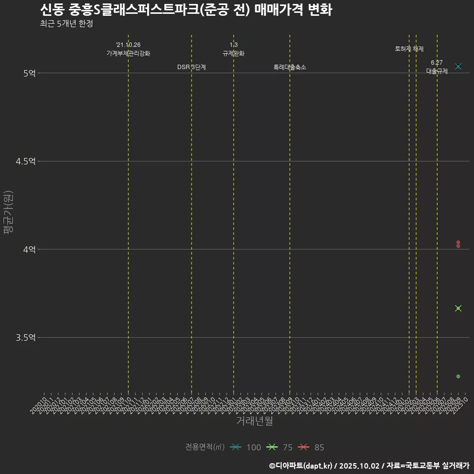 신동 중흥S클래스퍼스트파크(준공 전) 매매가격 변화